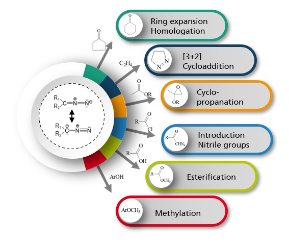 Diazo-Verbindungen ermöglichen eine Vielzahl von atomeffizenten Einschrittsynthesen.