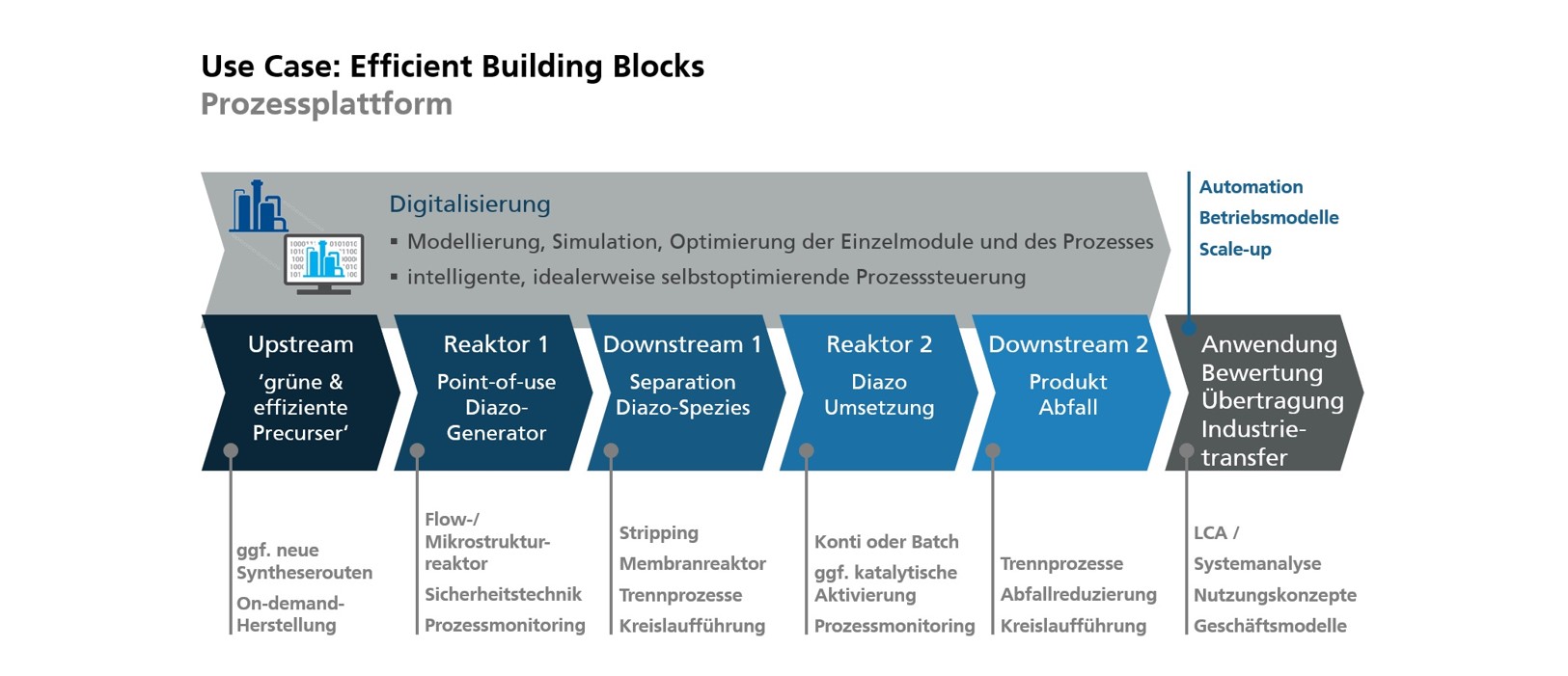 Schematische Darstellung der Prozessplattform ‘Efficient building blocks‘