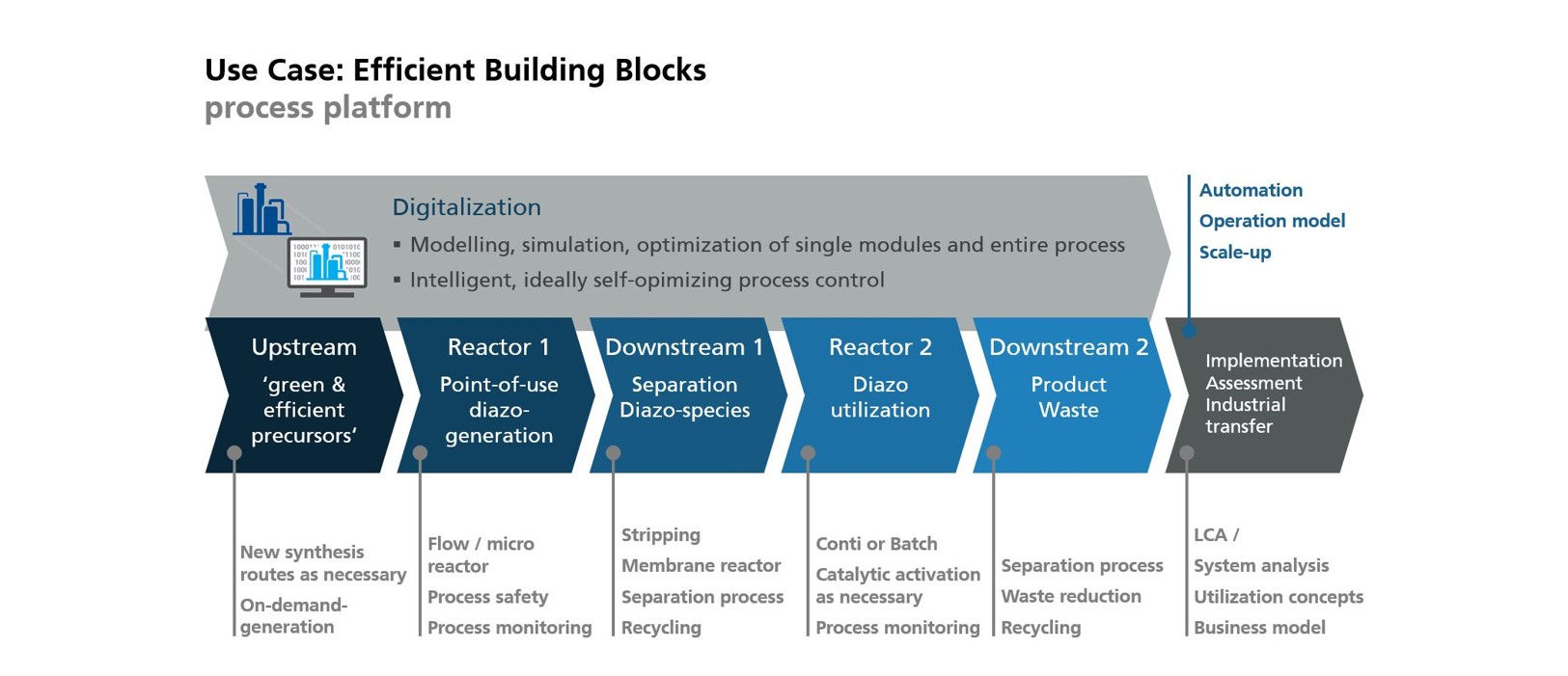 Schematic representation of the 'efficient building blocks' process platform